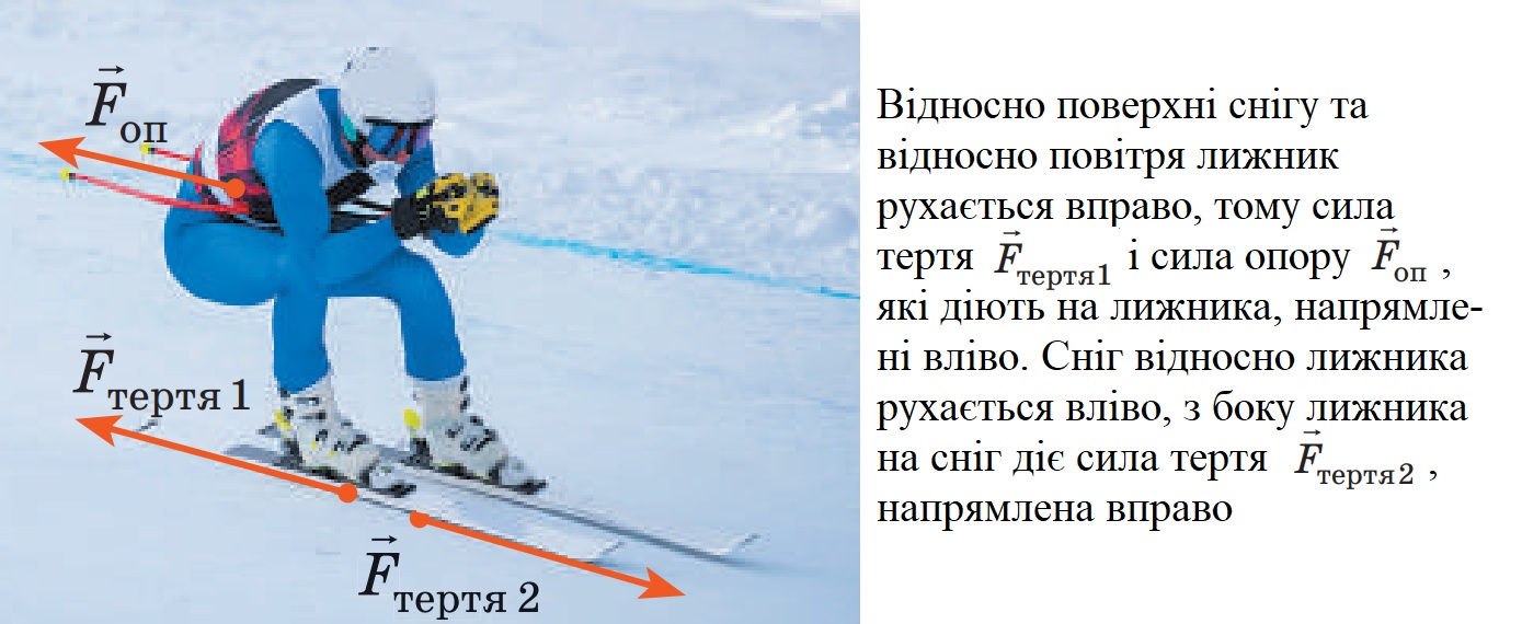 Лижник, сила тертя