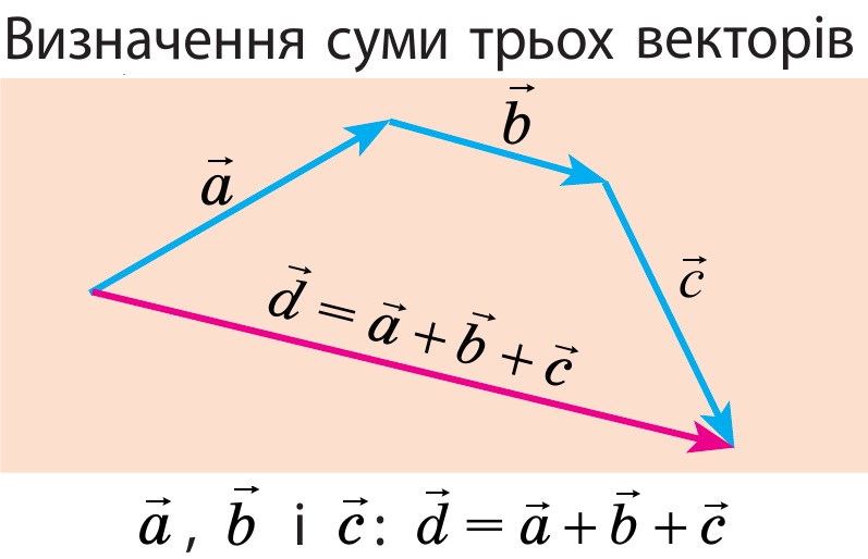 Визначення суми трьох векторів