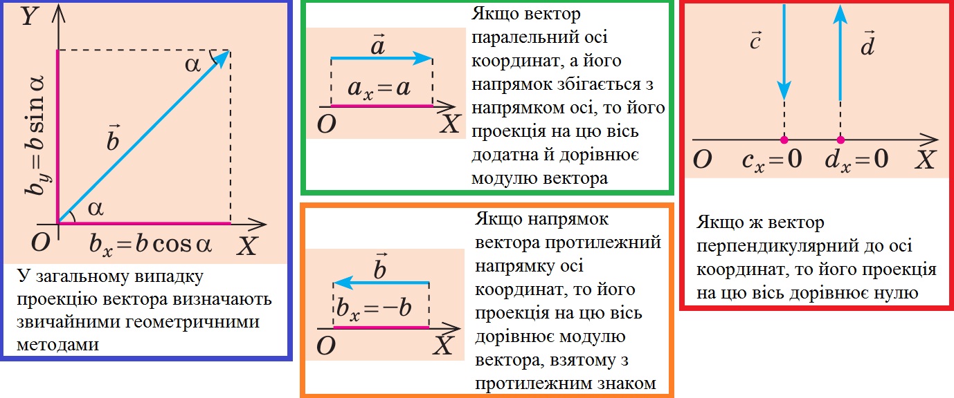 Визначення проекцій вектора на осі координат