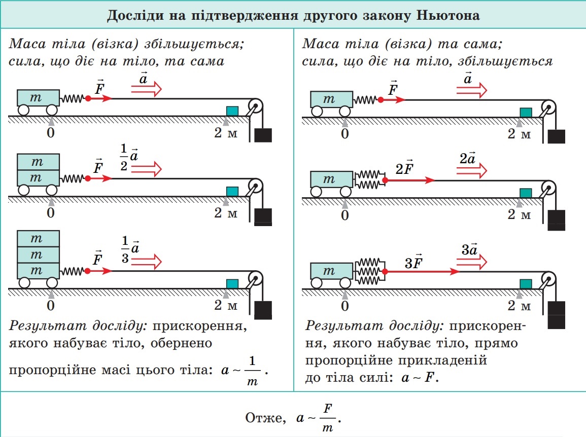 Досліди на підтвердження другого закону Ньютона