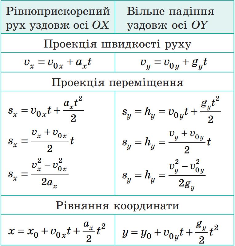 Формули для розрахунку кінематичних характеристик вільного падіння