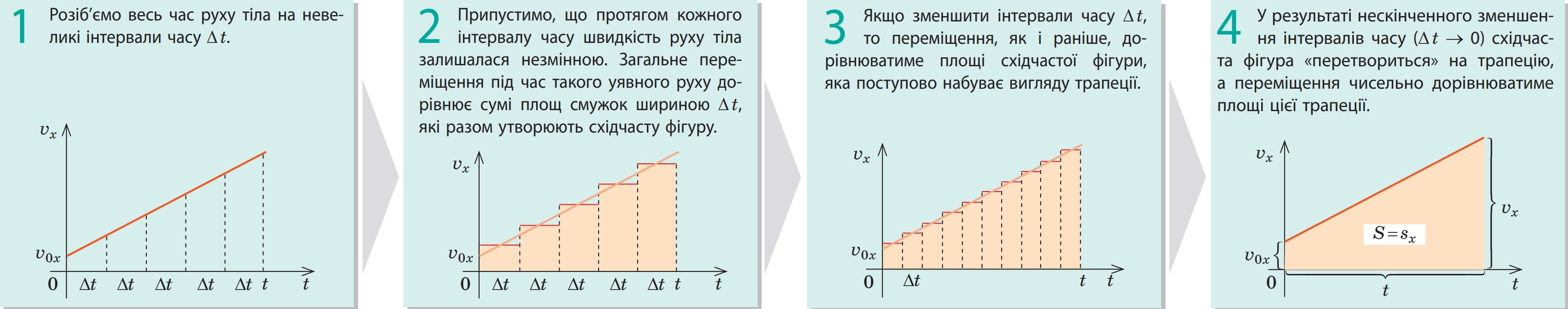 В разі рівноприскореного руху проекція переміщення чисельно дорівнює площі трапеції.