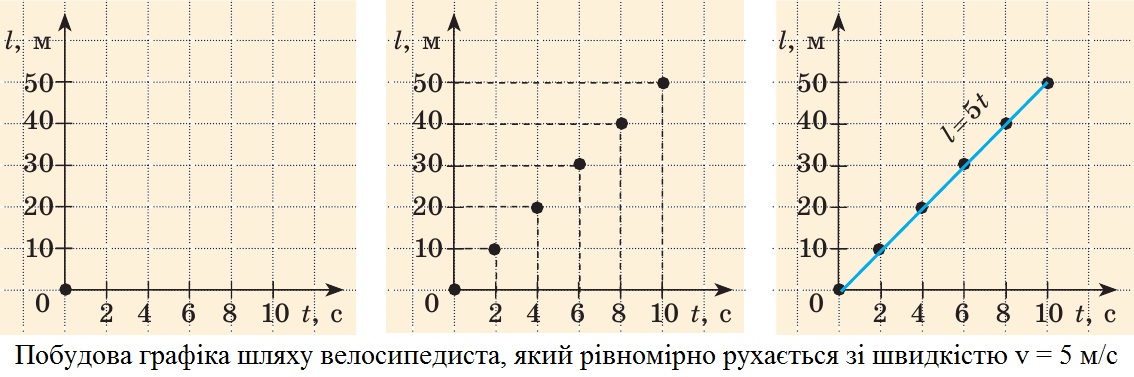 Графік рівномірного руху велосипедиста