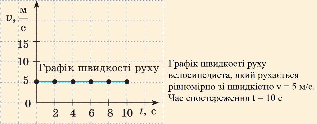 Графік швидкості руху велосипедиста