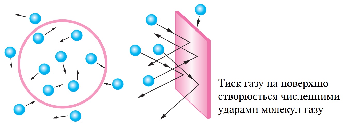 Газ складається з частинок (атомів і молекул), які «бомбардують» гумову плівку
