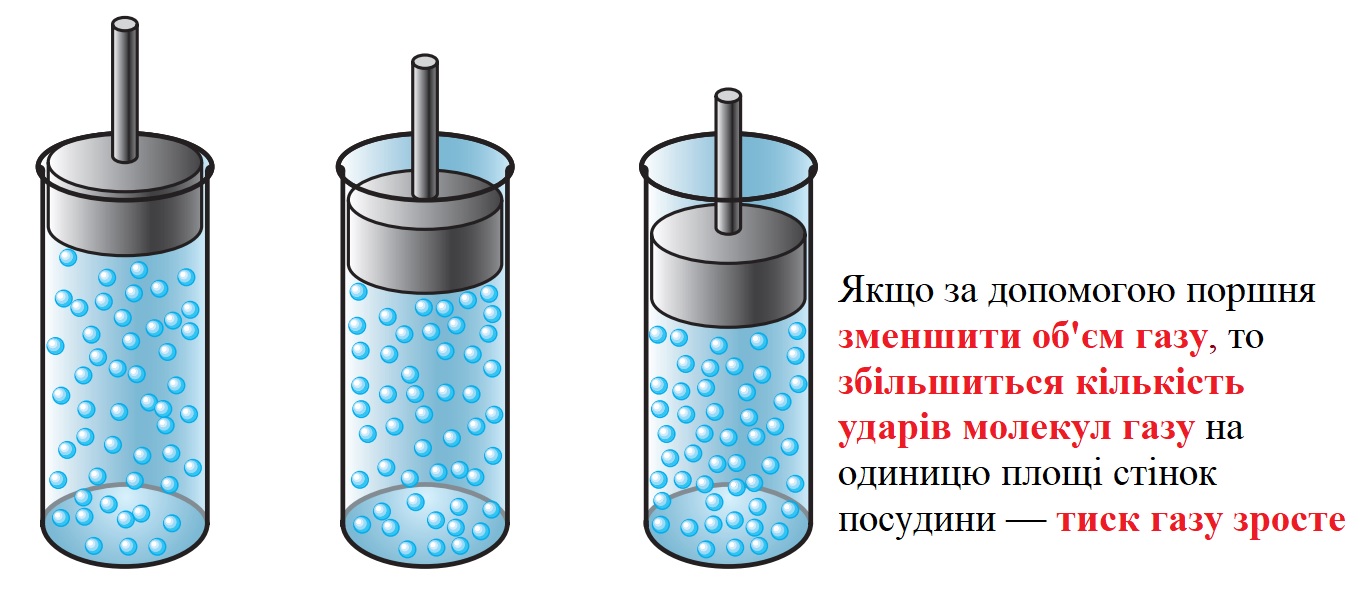 Зменшення об’єму газу за допомогою поршня