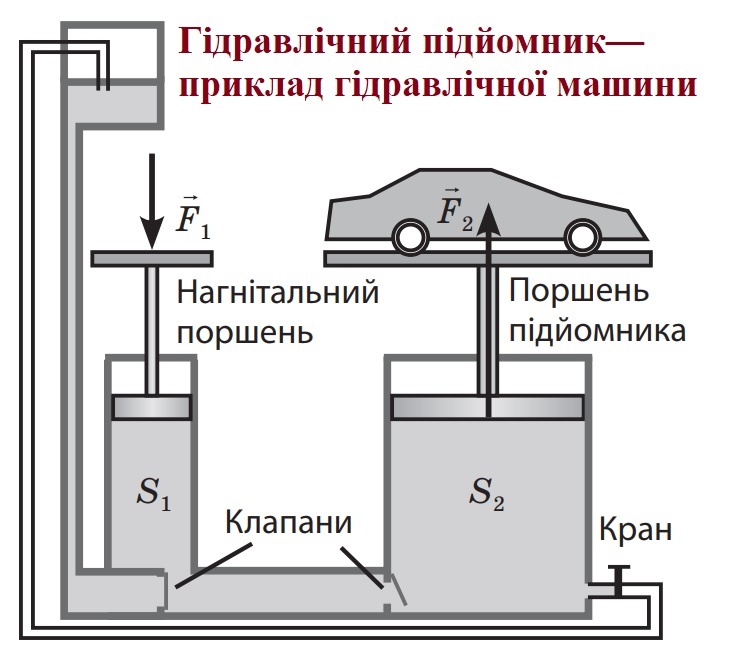 Співвідношення сил та площ у гідравлічному підйомнику