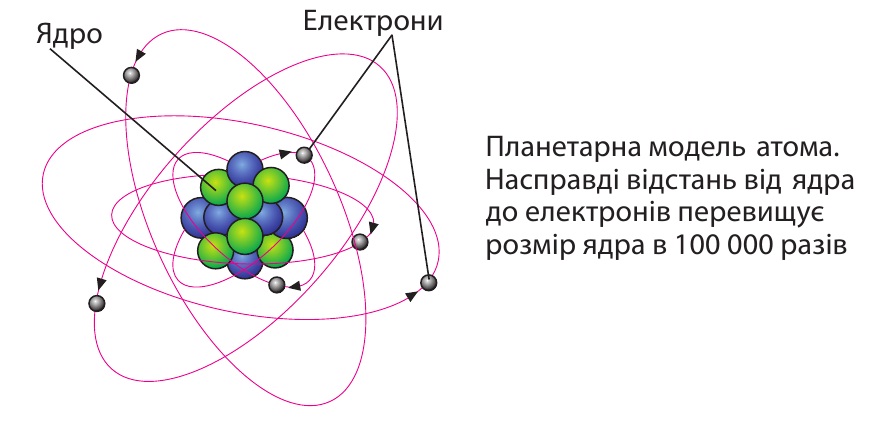 Планетарна модель атома