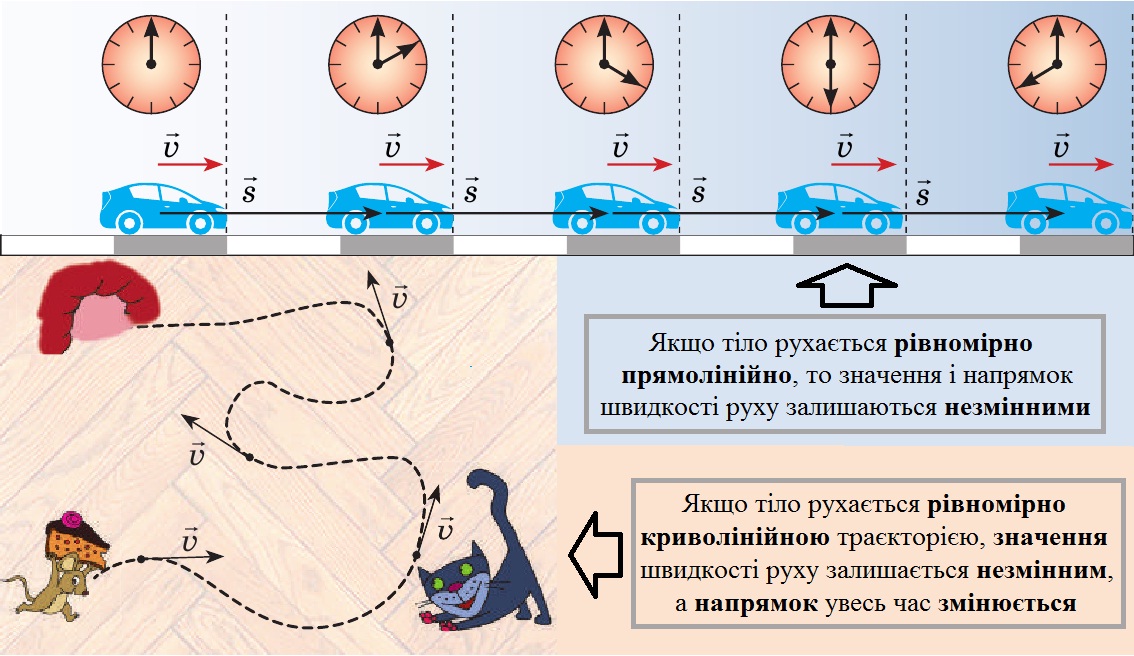 Напрямок швидкості
