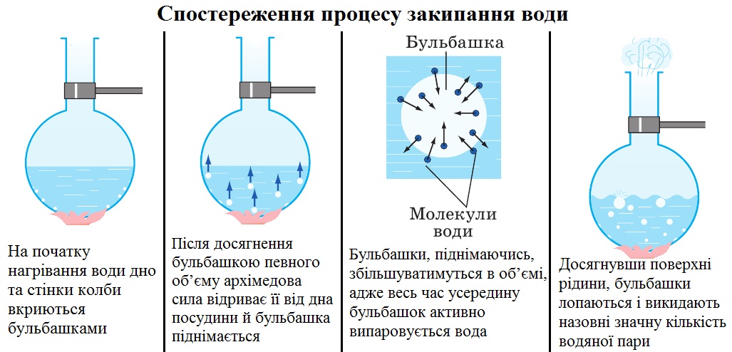 Спостереження процесу закипання води