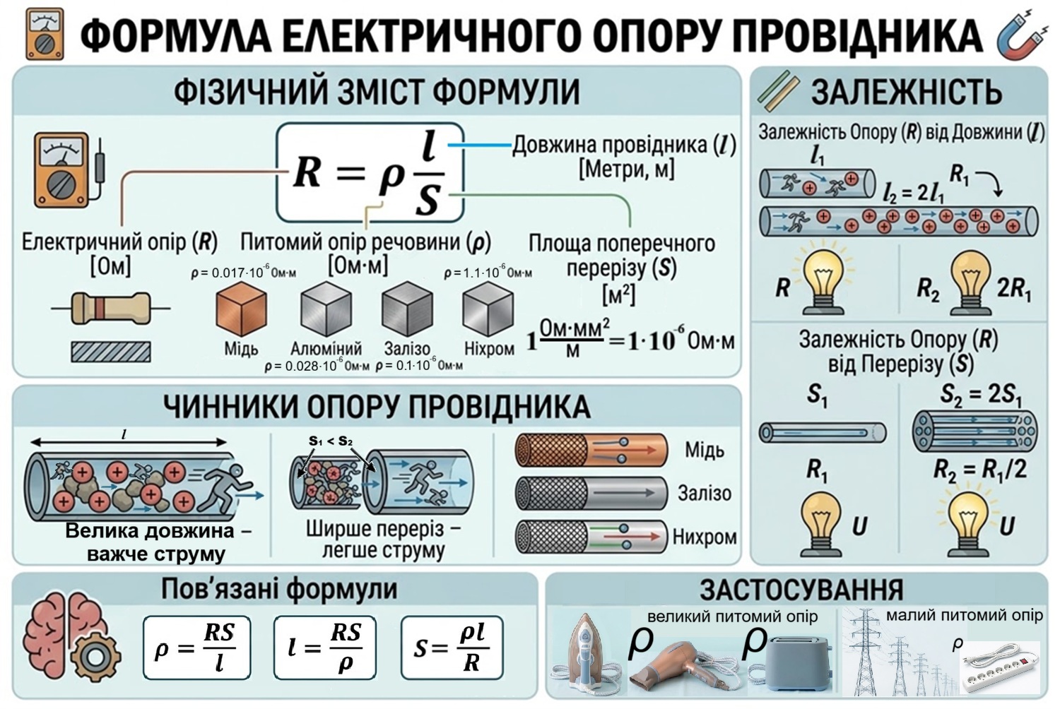 Формула опору провідника