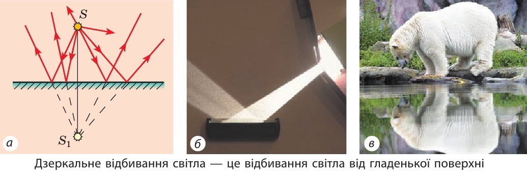 Дзеркальне відбивання світла