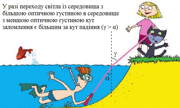 Перехід у середовище з меншою оптичною густиною