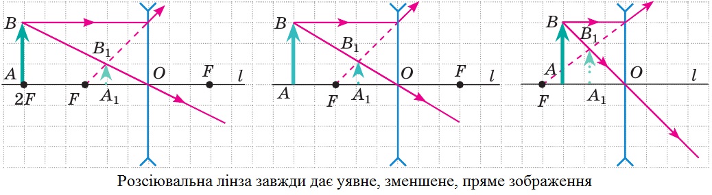 Побудова зображень предмета, одержаних за допомогою розсіювальної лінзи