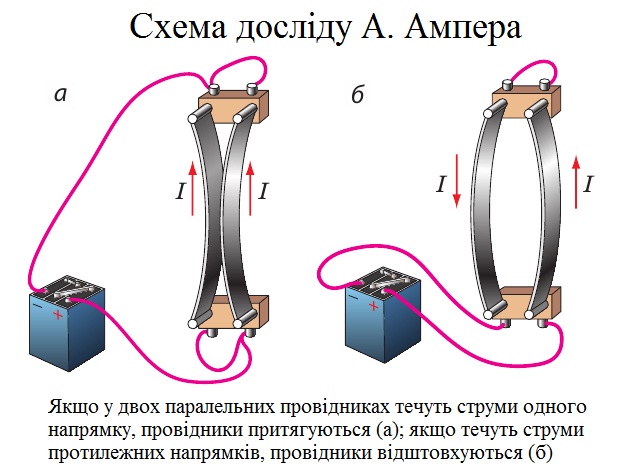 Дослід Ампера