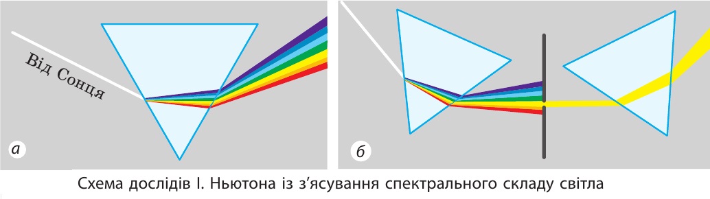 Схема дослідів І. Ньютона
