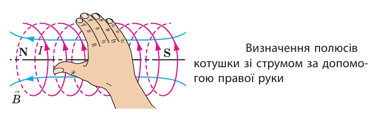 Правило правої руки для котушки