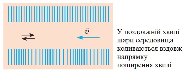 Поздовжня хвиля