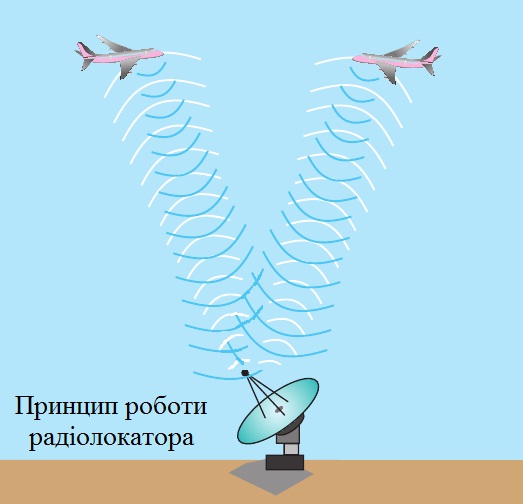 Принцип роботи радіолокатора