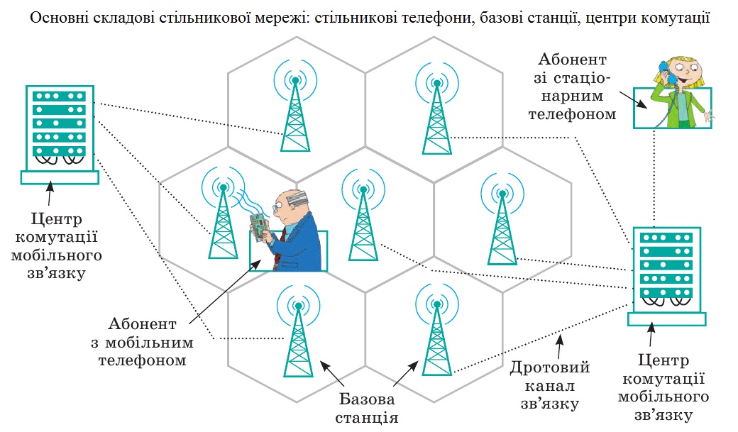 Основні складові стільникової мережі