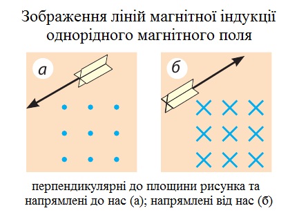 Магнітні лінії - стріли