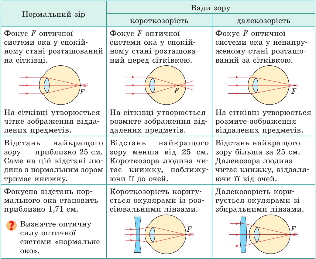 Вади зору
