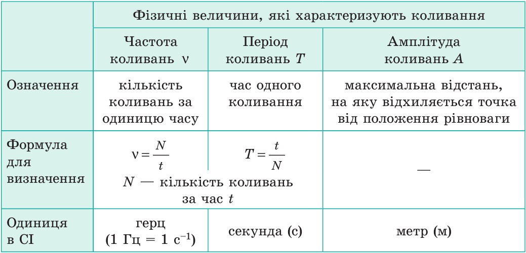 Фізичні величини, які характеризують коливання