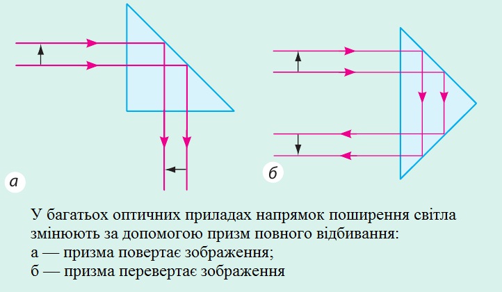 Повне внутрішнє відбивання світла