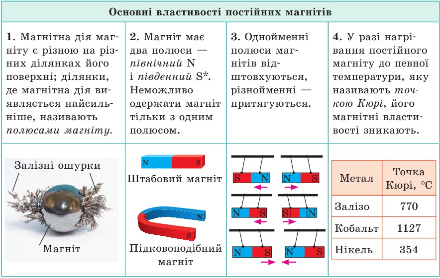 Властивості постійних магнітів