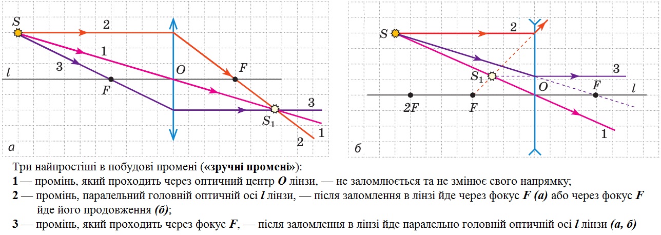 Три найпростіші в побудові промені («зручні промені»)
